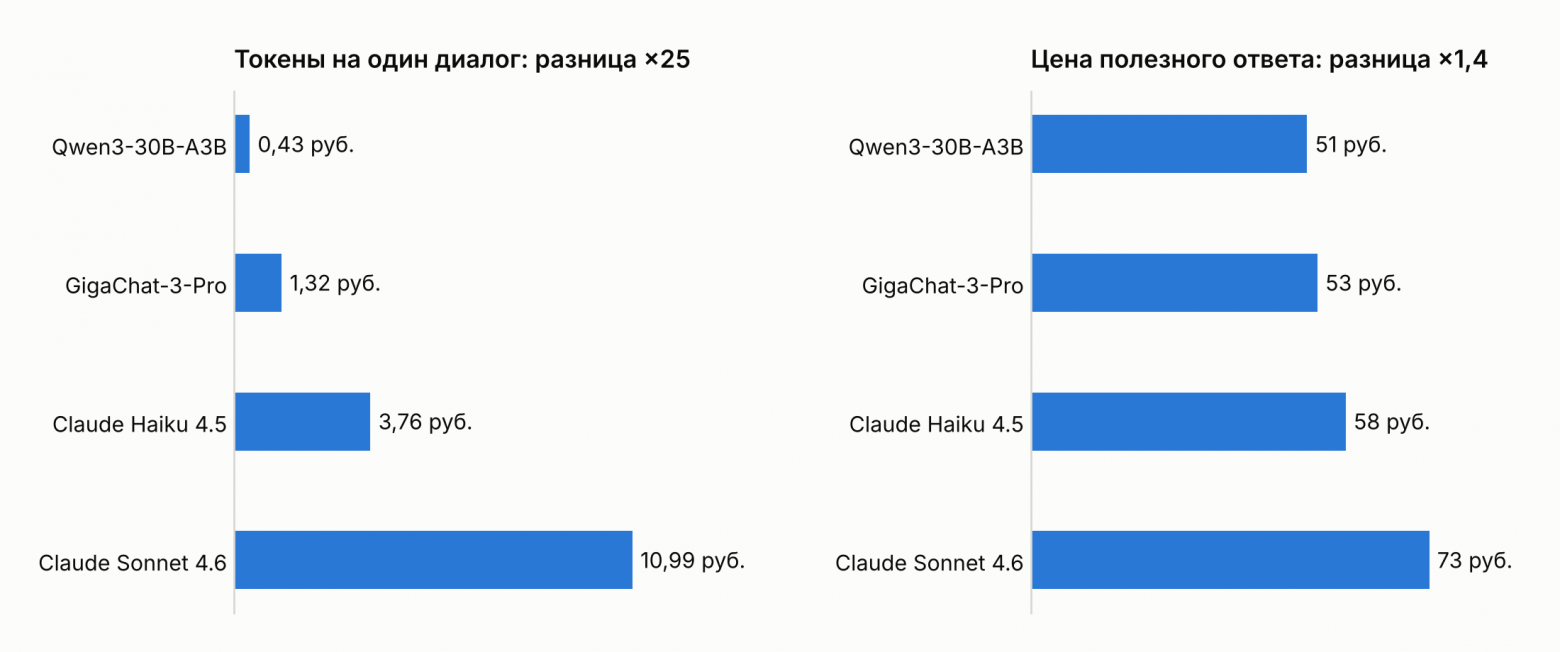 Одна и та же схема агента, четыре модели из каталога Cloud.ru. Слева токены на диалог, справа цена полезного ответа. Допущения: 50% автозакрытий, 6% ответов, не прошедших фильтр, цены Evolution Foundation Models от 02.10.2026 с НДС